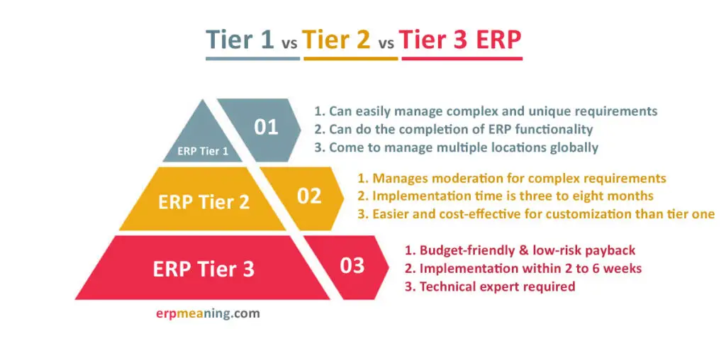 ERP Tiers Definition