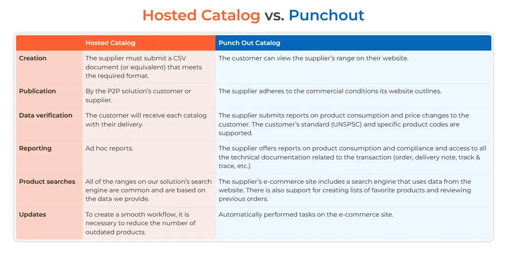 Hosted Catalog vs Punch Out