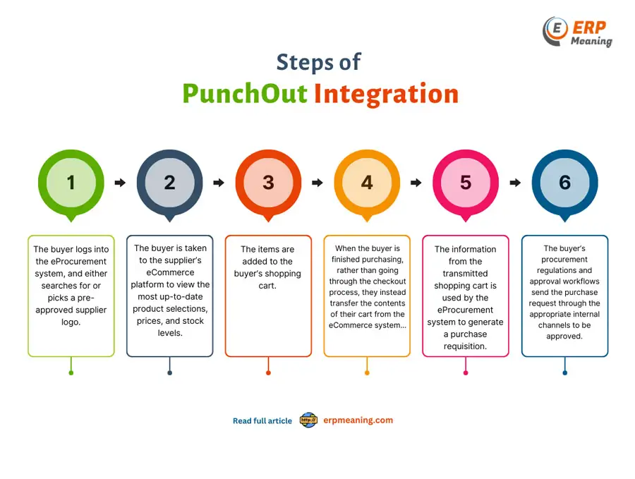 PunchOut Integration